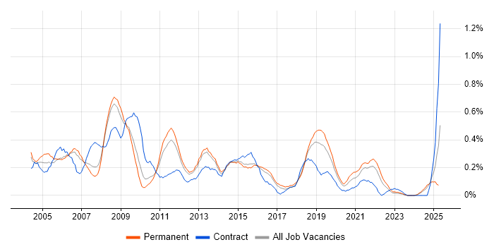 Job vacancy trend for BPR in Birmingham