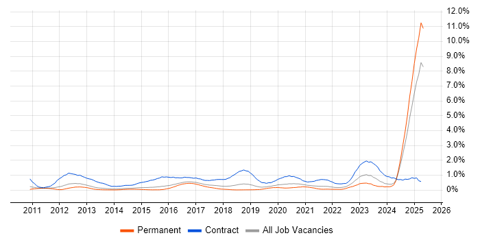 Job vacancy trend for BPSS Clearance in Birmingham Job vacancy trend for BPSS Clearance in Birmingham