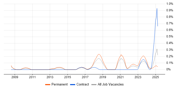 Job vacancy trend for Brand Awareness in Birmingham