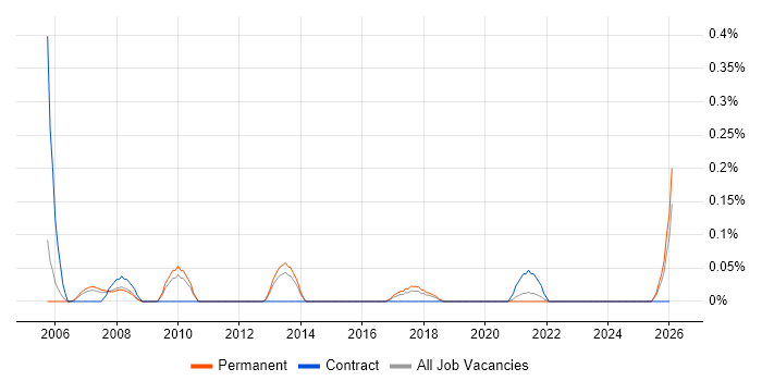 Brand Management job vacancy trend in Birmingham