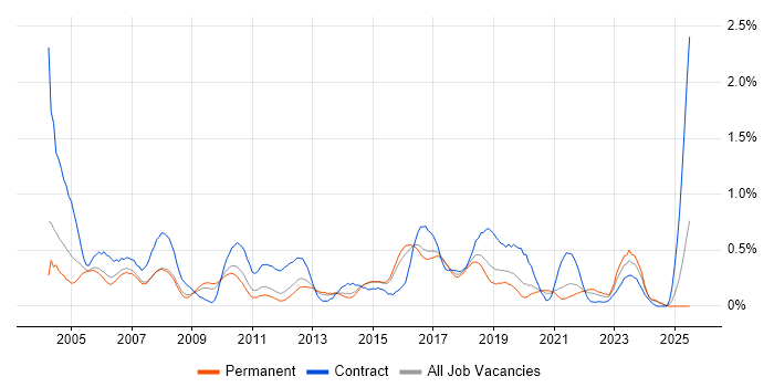 Job vacancy trend for Break/Fix in Birmingham Job vacancy trend for Break/Fix in Birmingham