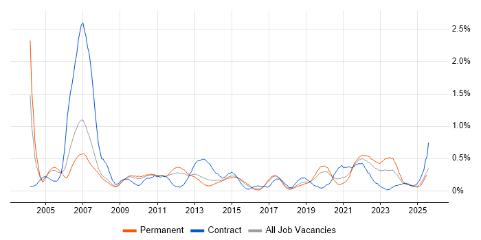 Job vacancy trend for Broadband in Birmingham