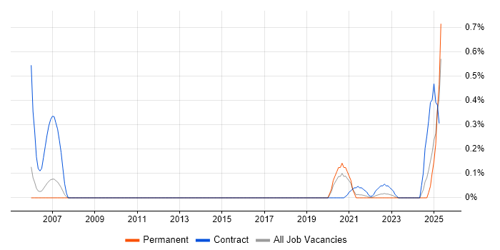 Job vacancy trend for Broadcom in Birmingham