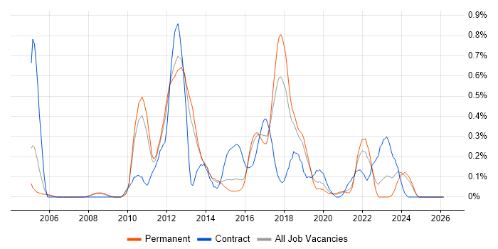 Brocade job vacancy trend in Birmingham
