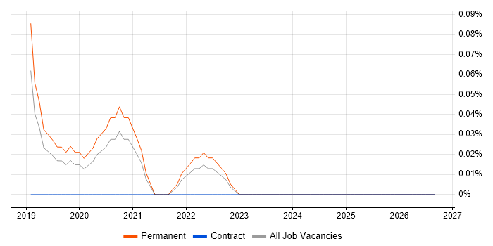 Browser DevTools job vacancy trend in Birmingham
