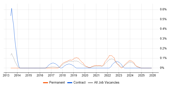 BrowserStack job vacancy trend in Birmingham