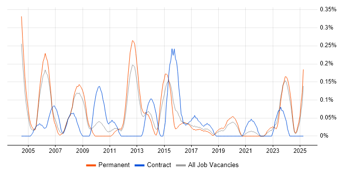 Job vacancy trend for Budget Control in Birmingham