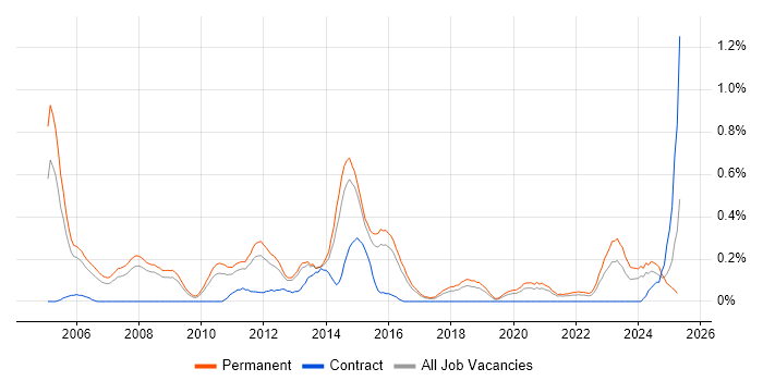 Job vacancy trend for Budget Responsibility in Birmingham Job vacancy trend for Budget Responsibility in Birmingham