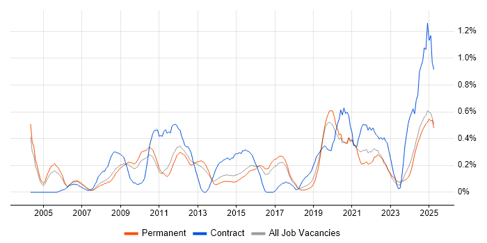 Job vacancy trend for Budgeting and Forecasting in Birmingham Job vacancy trend for Budgeting and Forecasting in Birmingham
