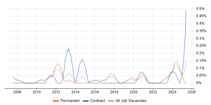 Job vacancy trend for Budgeting and Resource Allocation in Birmingham Job vacancy trend for Budgeting and Resource Allocation in Birmingham