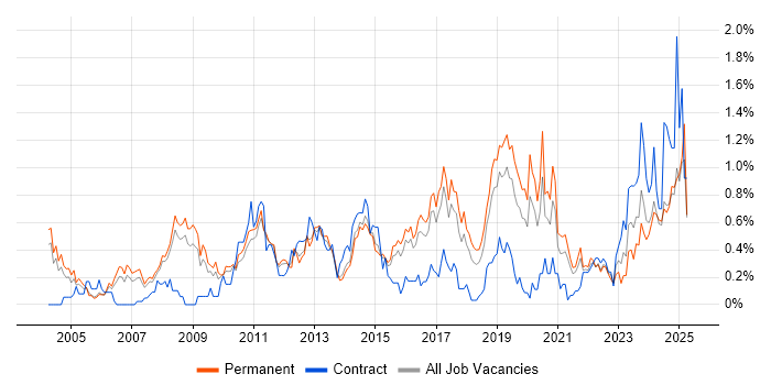Job vacancy trend for Budgeting in Birmingham Job vacancy trend for Budgeting in Birmingham