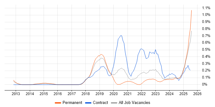 Job vacancy trend for Building Information Modelling in Birmingham Job vacancy trend for Building Information Modelling in Birmingham