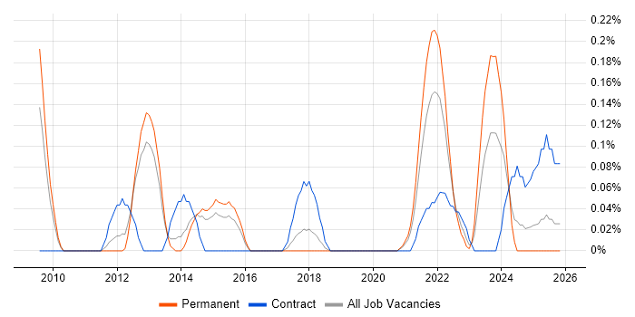 Burndown Charts job vacancy trend in Birmingham
