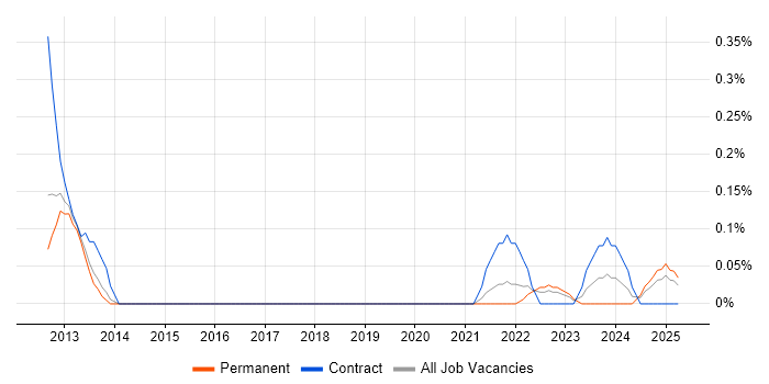 Job vacancy trend for Business Agility in Birmingham