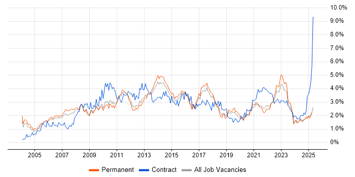 Job vacancy trend for Business Analysis in Birmingham Job vacancy trend for Business Analysis in Birmingham