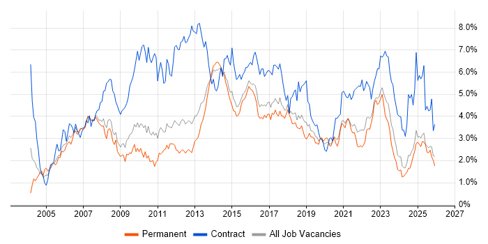 Business Analyst job vacancy trend in Birmingham