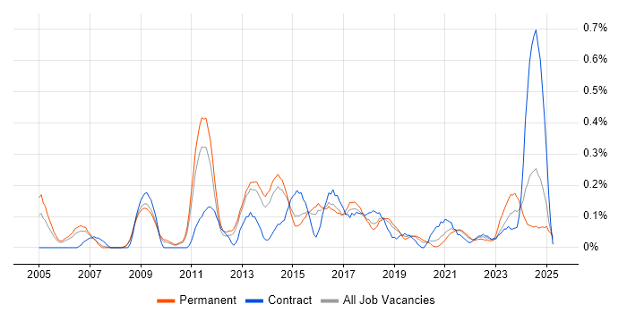 Job vacancy trend for Business Architect in Birmingham