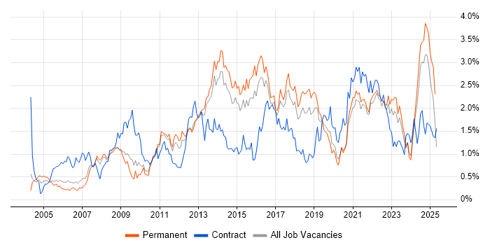 Job vacancy trend for Business Case in Birmingham Job vacancy trend for Business Case in Birmingham