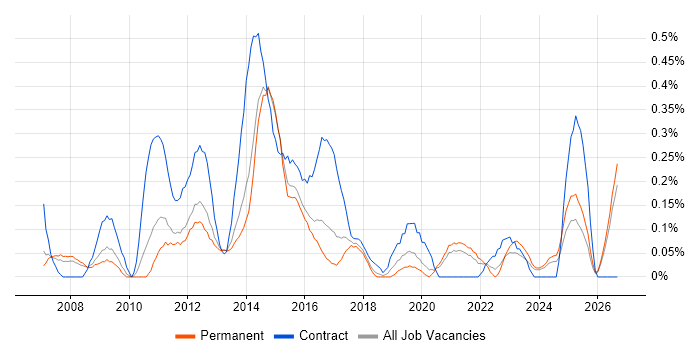 Business Change Analyst job vacancy trend in Birmingham