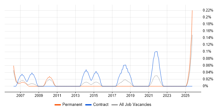 Business Change Consultant job vacancy trend in Birmingham