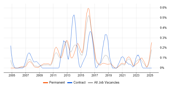Job vacancy trend for Business Change Management in Birmingham