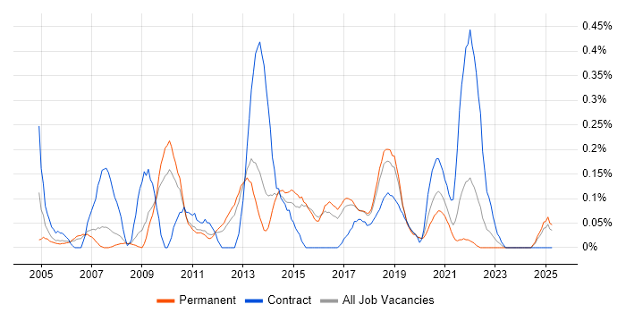 Job vacancy trend for Business Data Analyst in Birmingham