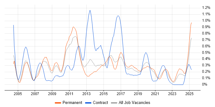 Job vacancy trend for Business Developer in Birmingham Job vacancy trend for Business Developer in Birmingham