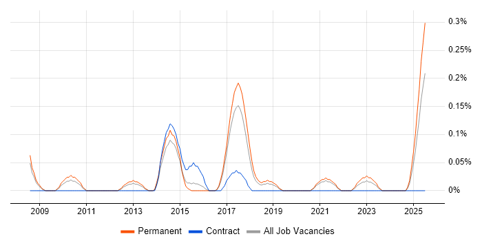 Job vacancy trend for Business Development Analyst in Birmingham