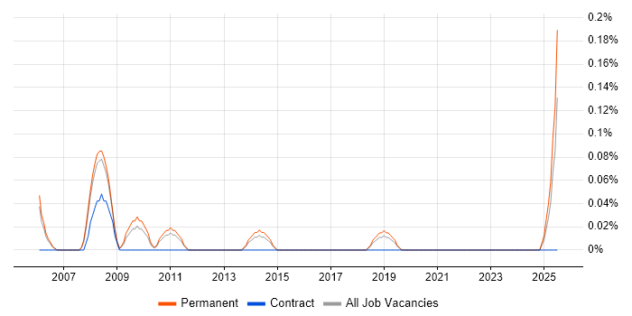 Job vacancy trend for Business Development Director in Birmingham