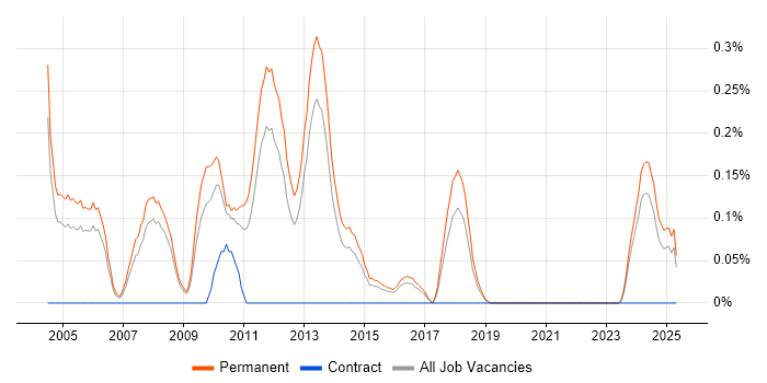 Job vacancy trend for Business Development Executive in Birmingham Job vacancy trend for Business Development Executive in Birmingham