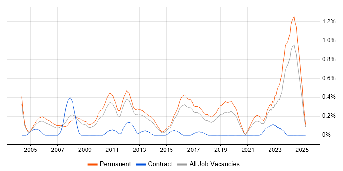 Job vacancy trend for Business Development Manager in Birmingham