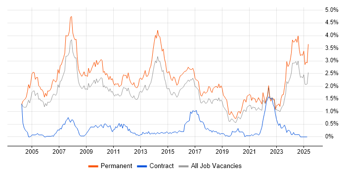 Job vacancy trend for Business Development in Birmingham Job vacancy trend for Business Development in Birmingham