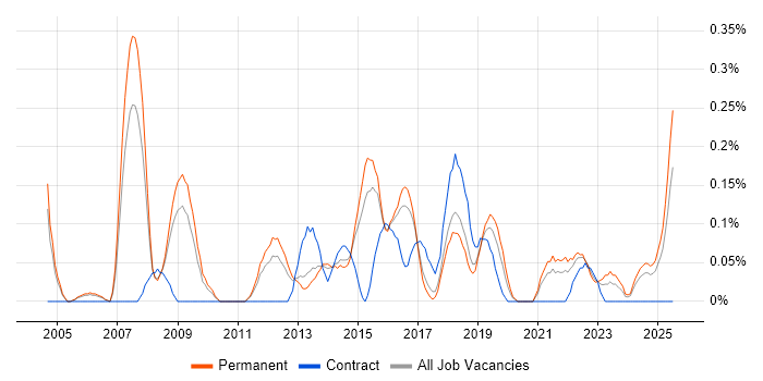 Job vacancy trend for Business Forecasting in Birmingham
