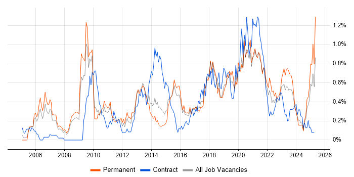 Job vacancy trend for Business Intelligence Analyst in Birmingham Job vacancy trend for Business Intelligence Analyst in Birmingham