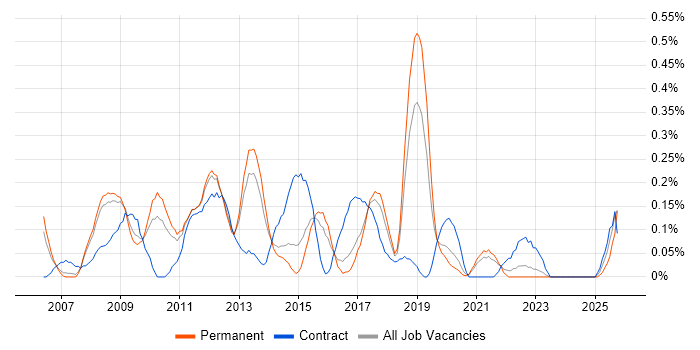 Business Intelligence Architect job vacancy trend in Birmingham