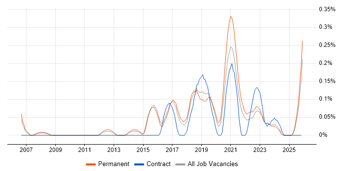 Business Intelligence Data Analyst job vacancy trend in Birmingham