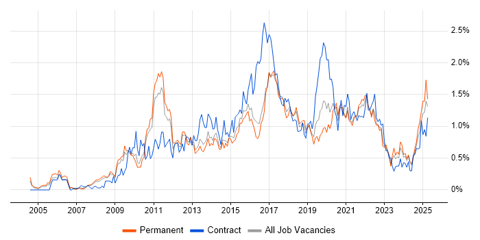Job vacancy trend for Business Intelligence Developer in Birmingham Job vacancy trend for Business Intelligence Developer in Birmingham