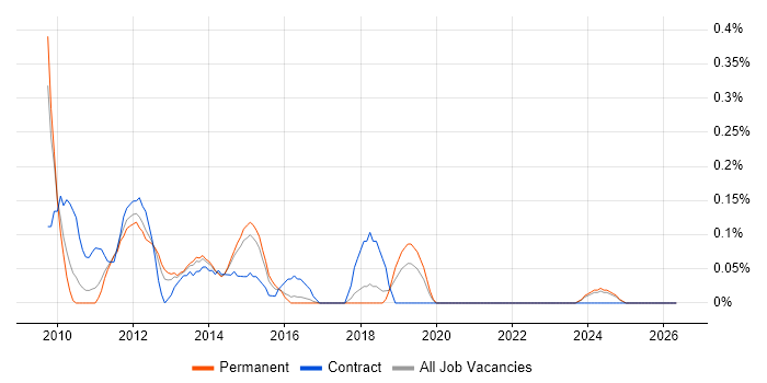 Business Intelligence Development Studio job vacancy trend in Birmingham
