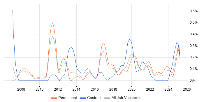 Job vacancy trend for Business Intelligence Lead in Birmingham