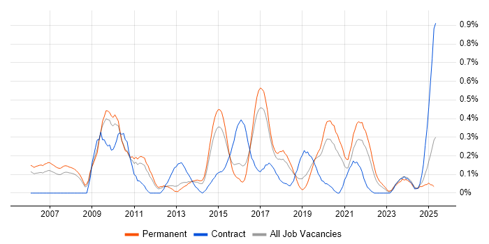 Job vacancy trend for Business Intelligence Manager in Birmingham