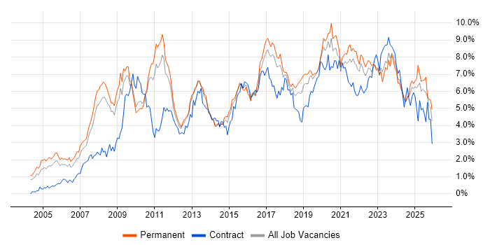 Business Intelligence job vacancy trend in Birmingham