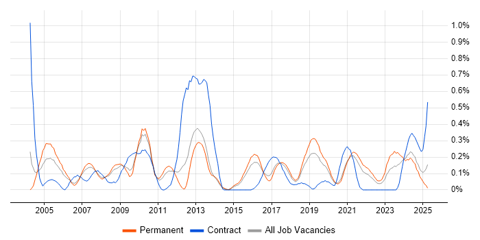 Job vacancy trend for Business Process Analysis in Birmingham Job vacancy trend for Business Process Analysis in Birmingham