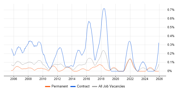 Business Process Analyst job vacancy trend in Birmingham