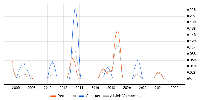 Business Process Consultant job vacancy trend in Birmingham
