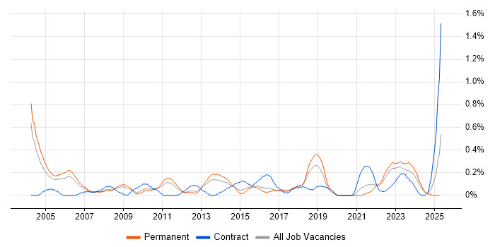 Job vacancy trend for Business Process Improvement in Birmingham Job vacancy trend for Business Process Improvement in Birmingham