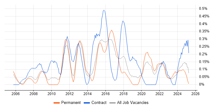 Job vacancy trend for Business Process Mapping in Birmingham Job vacancy trend for Business Process Mapping in Birmingham