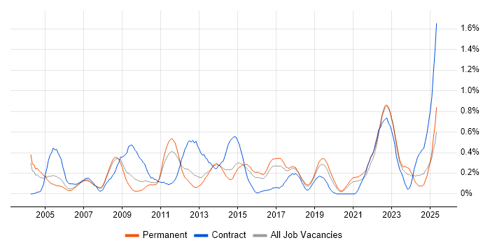 Job vacancy trend for Business Process Modelling in Birmingham Job vacancy trend for Business Process Modelling in Birmingham