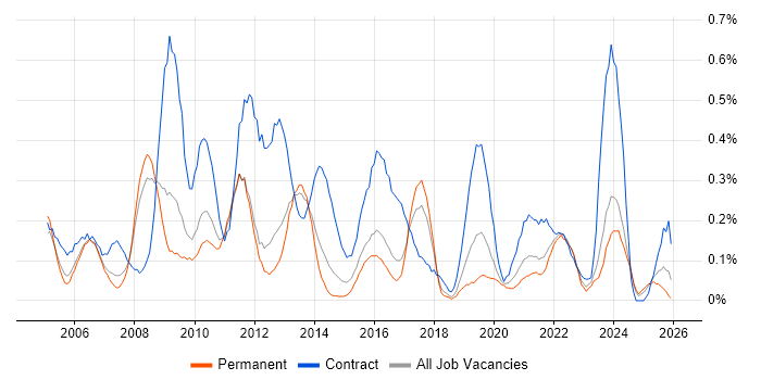 Business Project Manager job vacancy trend in Birmingham