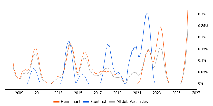Business Relationship Manager job vacancy trend in Birmingham