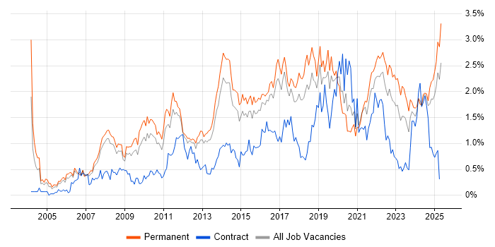 Job vacancy trend for Business Strategy in Birmingham Job vacancy trend for Business Strategy in Birmingham
